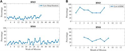 Biobehavioral and psychosocial stress changes during three 8–12 month <mark class="highlighted">spaceflight analog</mark> missions with Mars-like conditions of isolation and confinement